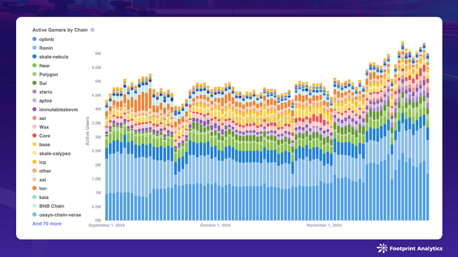 Daily Active Users by Chain