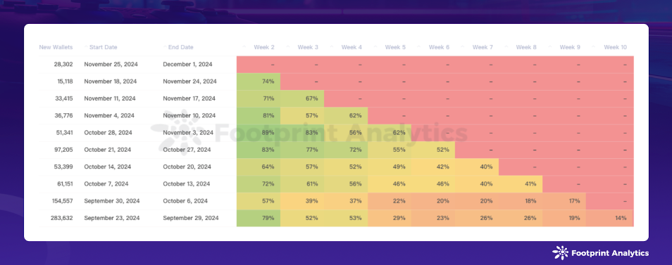 BIRDS Weekly New User Retention