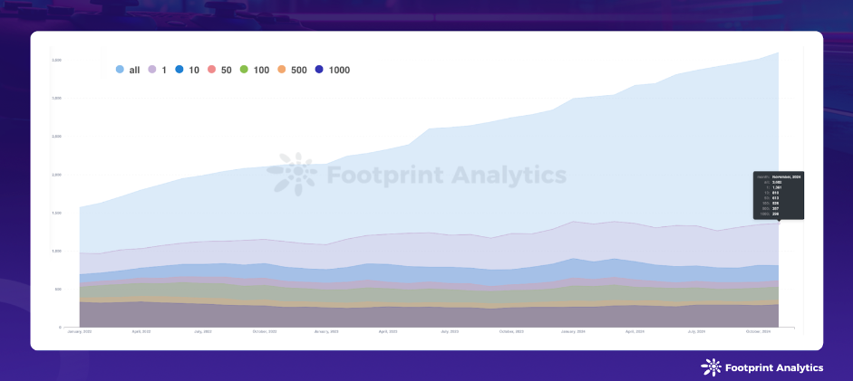 Monthly Active Web3 Games