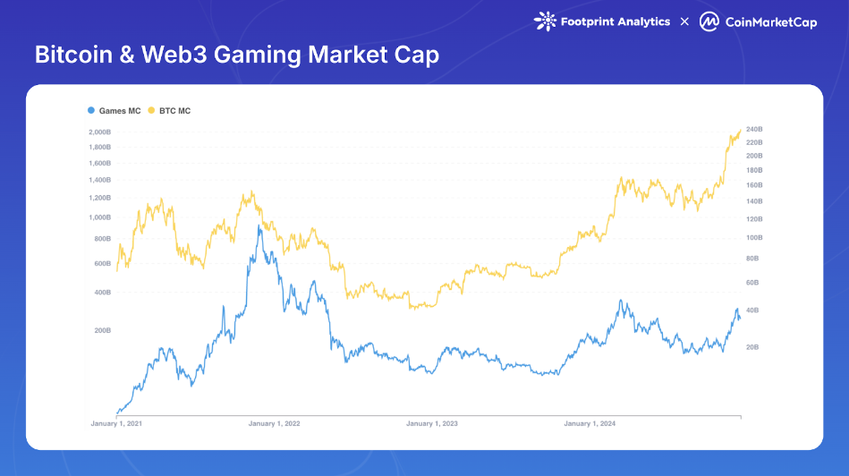 Bitcoin Web3 token marketcap