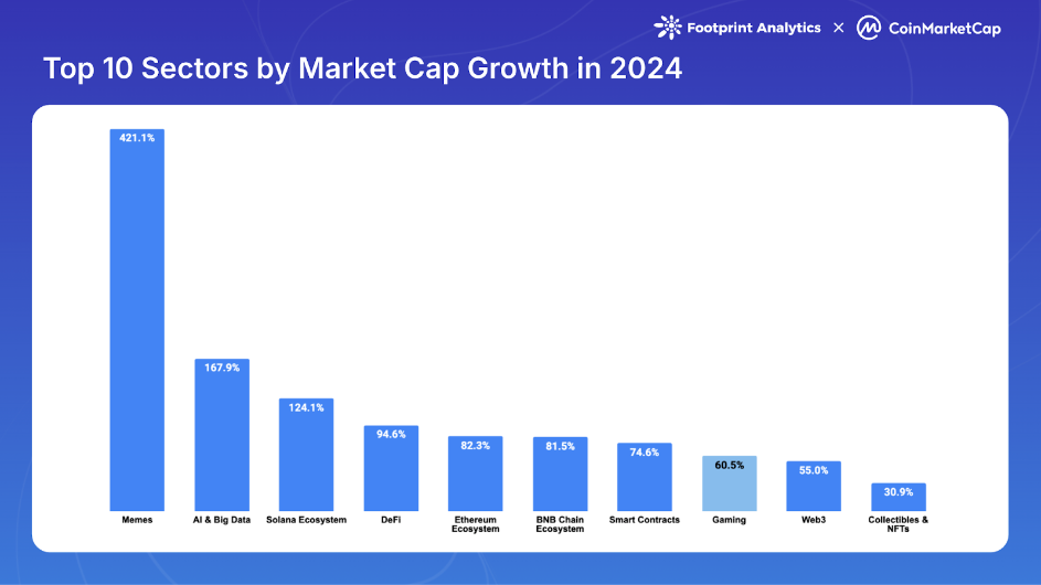 Top10 Sector by marketcap Grows 2024