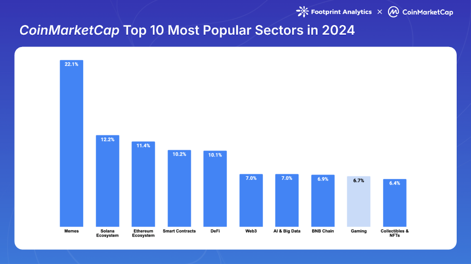 CMC Top10 Most Popular Sector in 2024