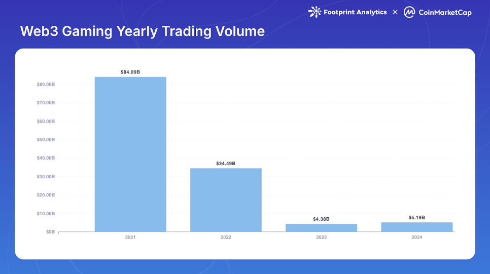 Web3Game yearly tradeing Vol