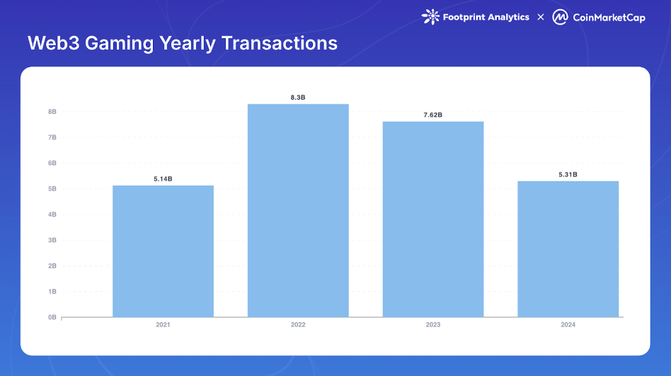 Web3Game yearly transactions