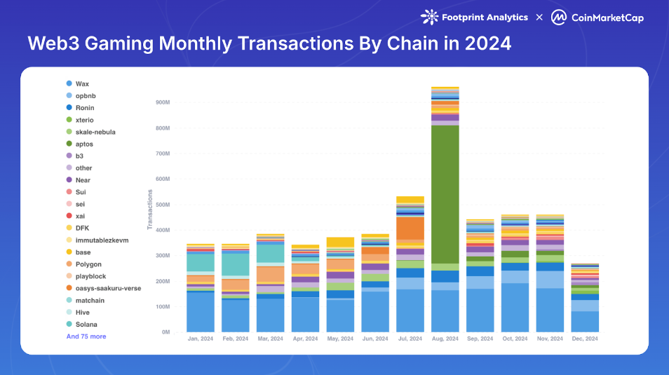 Monthly Transactions