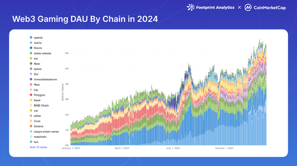 DAU by chain