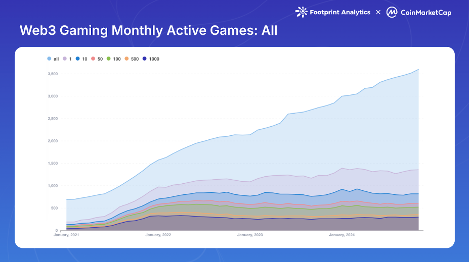 Monthly Active games