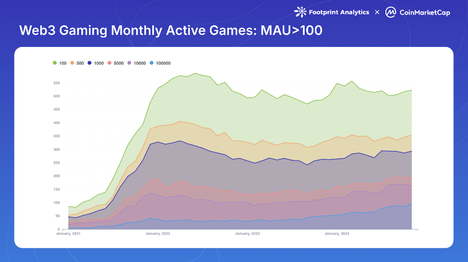 Monthly Active games MAU