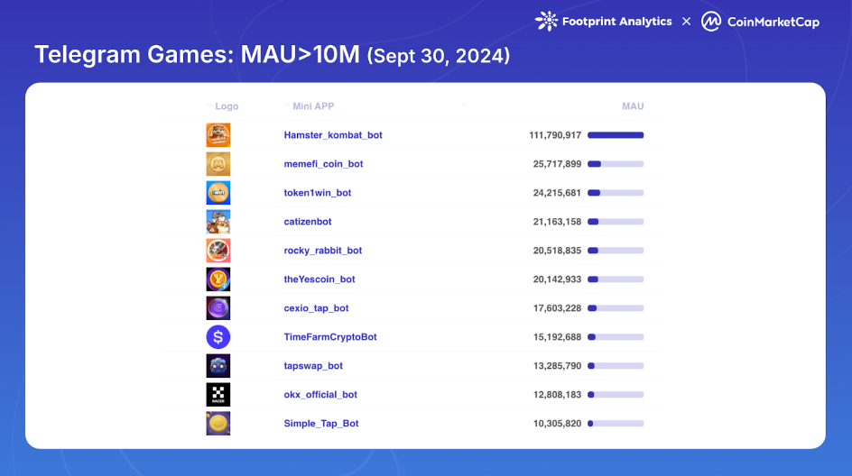 Telegram games MAU
