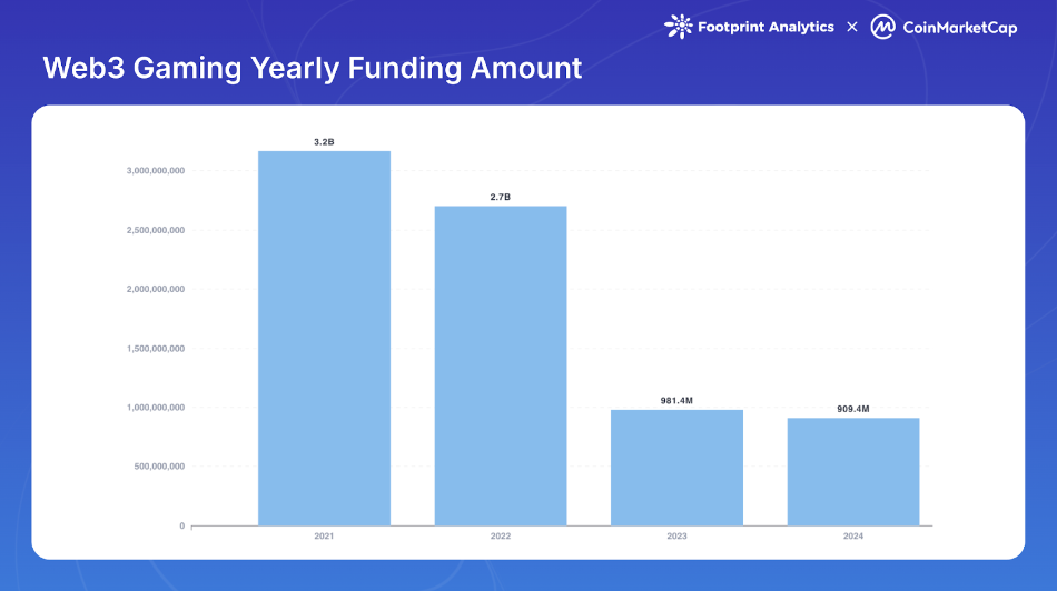 Yearly Funding Amount