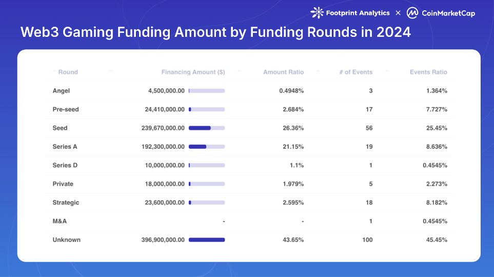 Funding Amount by Funding Rounds 2024