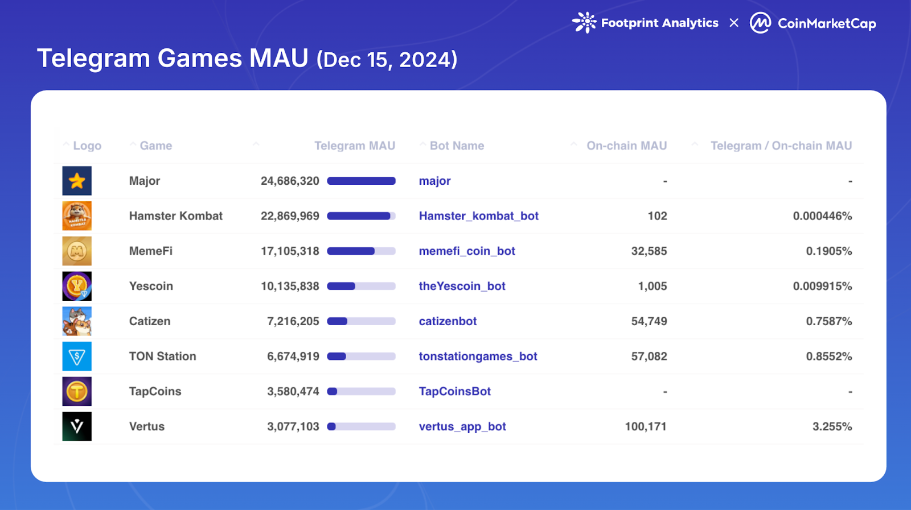 Telegramgame MAU