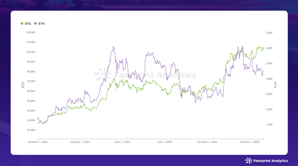 Web3 Games & Bitcoin Market Cap