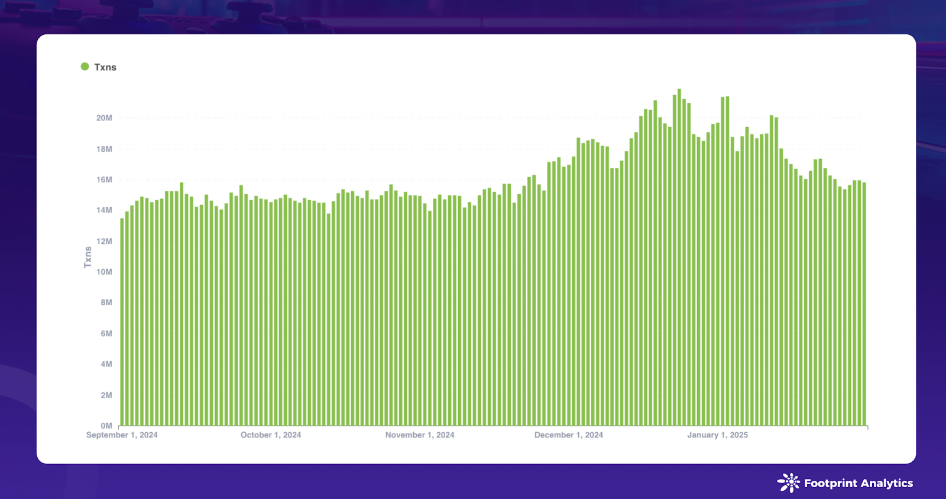 Web3 Game Daily Transactions