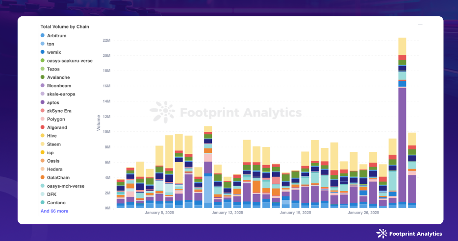 Trading Volume by Chain