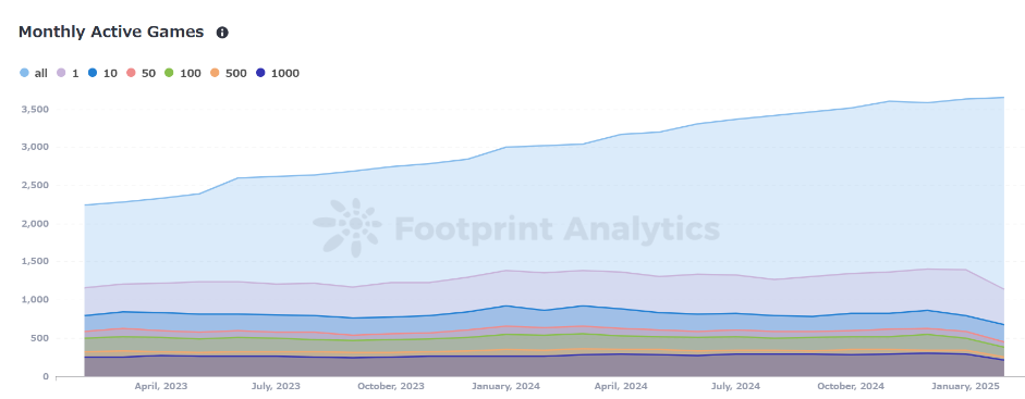 Monthly Active Web3 Games