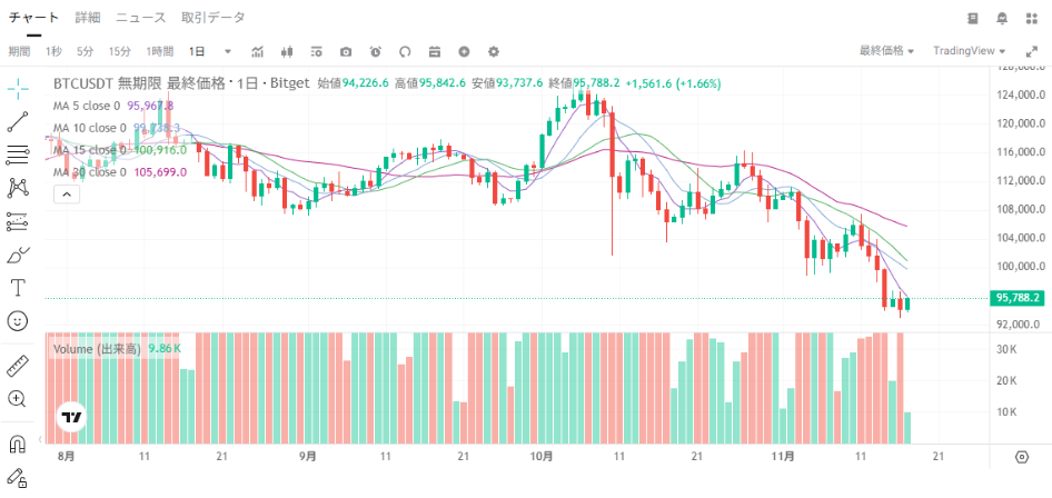 ビットコイン 下落 暴落 仮想通貨 対策 対処