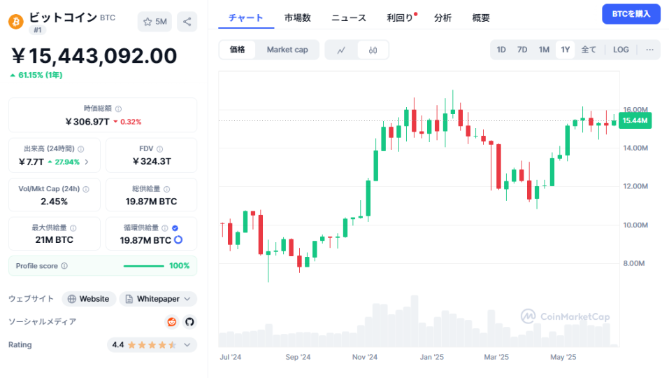 ビットコインの価格とチャート