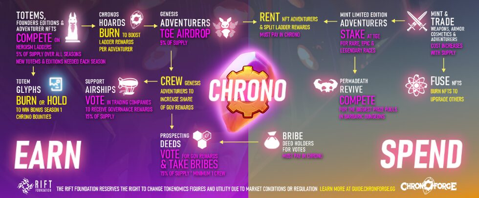 $CHRONOエコシステム