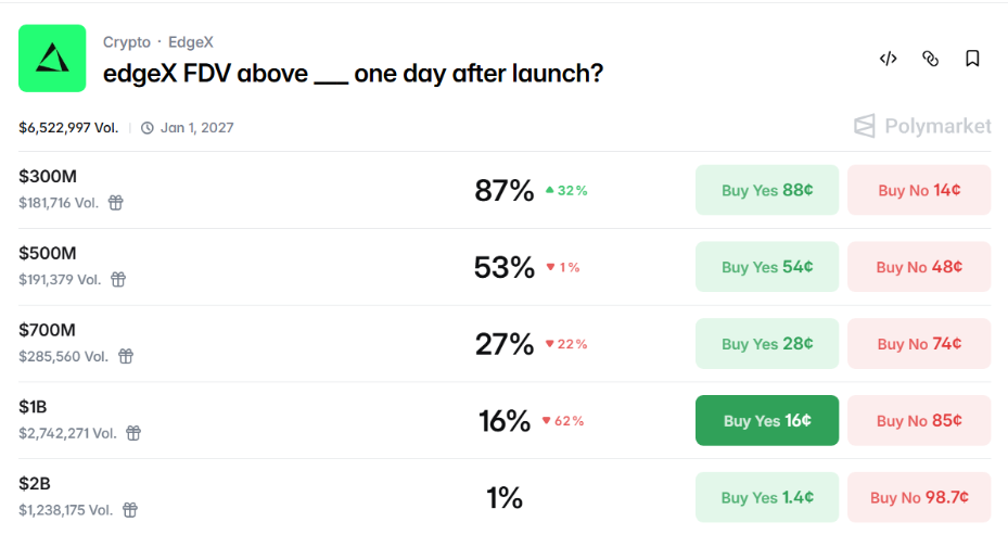 PolymarketのFDV予測データ