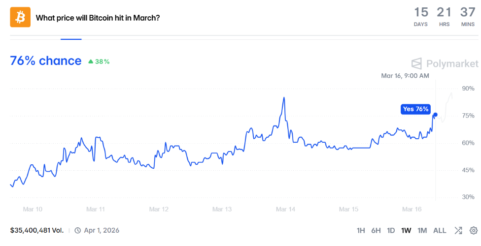 75,000ドル到達の確立推移