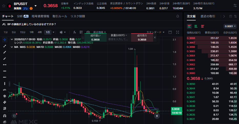 BPプレマーケットのチャート