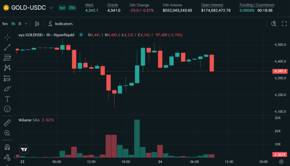 Hyperliquidのチャート