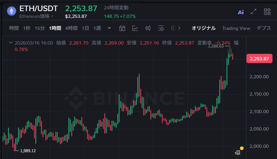 ETH/USDTチャート