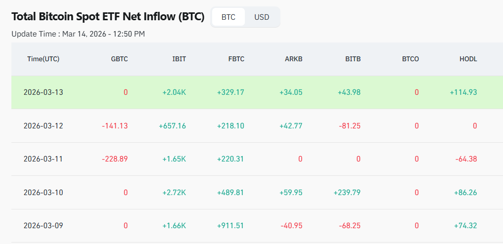 BTC現物ETFの流入