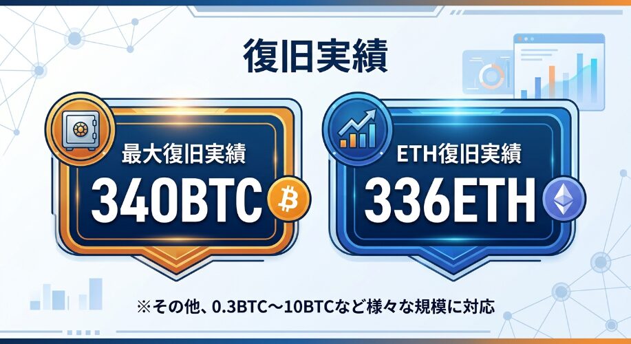 BTCとETHの復旧実績の表
